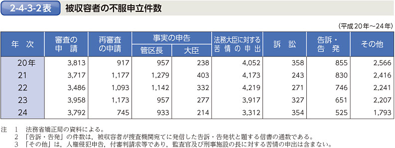 2-4-3-2表　被収容者の不服申立件数