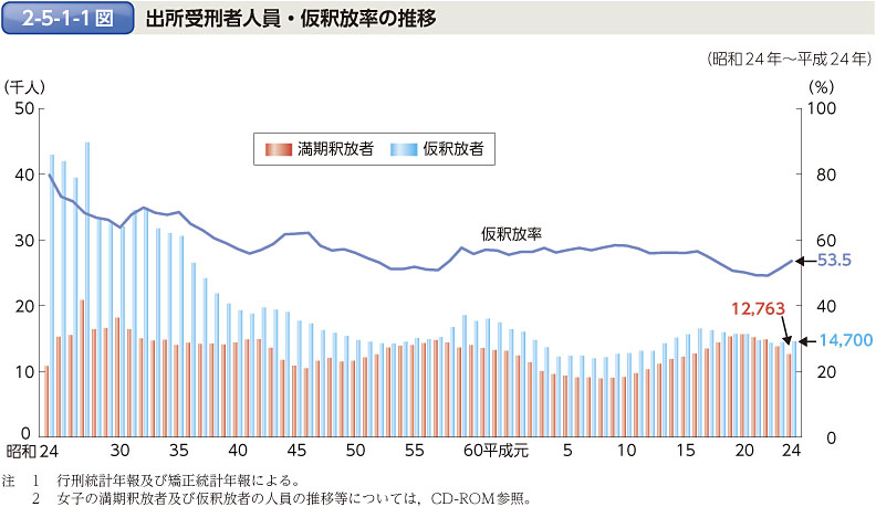 2-5-1-1図　出所受刑者人員・仮釈放率の推移