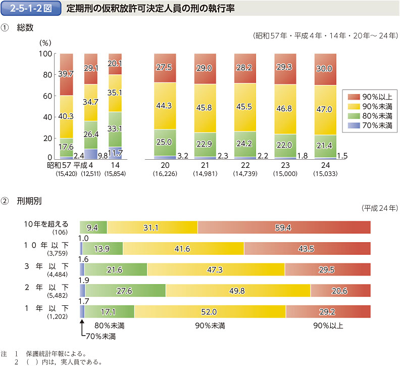 2-5-1-2図　定期刑の仮釈放許可決定人員の刑の執行率