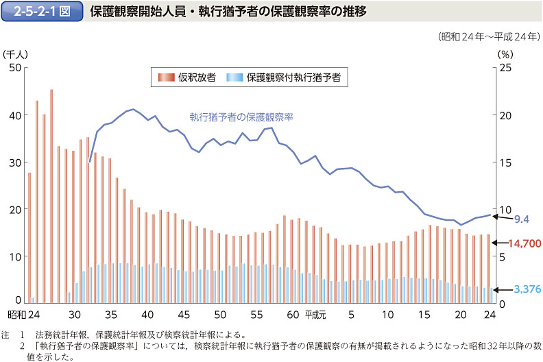 2-5-2-1図　保護観察開始人員・執行猶予者の保護観察率の推移