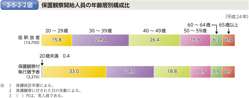 2-5-2-2図　保護観察開始人員の年齢層別構成比