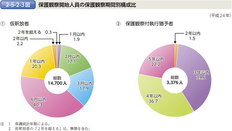 2-5-2-3図　保護観察開始人員の保護観察期間別構成比