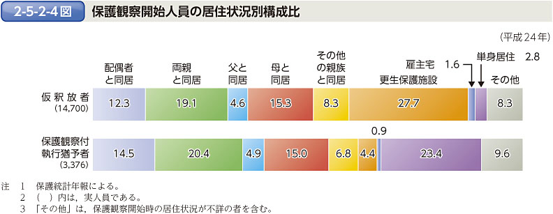 2-5-2-4図　保護観察開始人員の居住状況別構成比