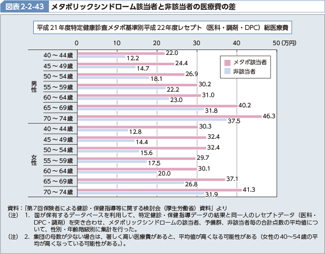 図表2-2-43 メタボリックシンドローム該当者と非該当者の医療費の差