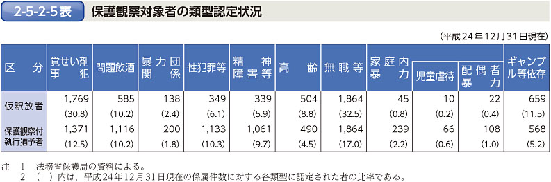 2-5-2-5表　保護観察対象者の類型認定状況