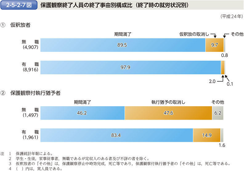 2-5-2-7図　保護観察終了人員の終了事由別構成比（終了時の就労状況別）