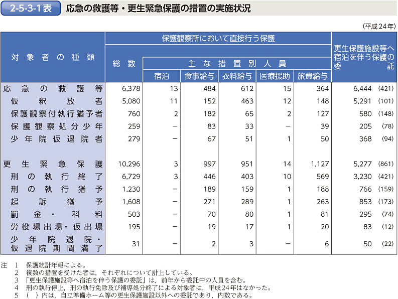 2-5-3-1表　応急の救護等・更生緊急保護の措置の実施状況