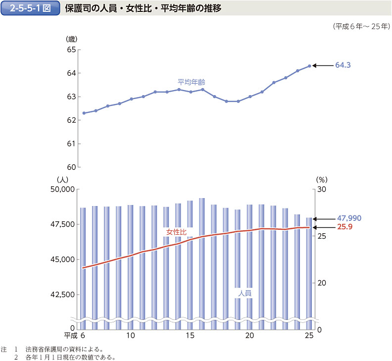 2-5-5-1図　保護司の人員・女性比・平均年齢の推移