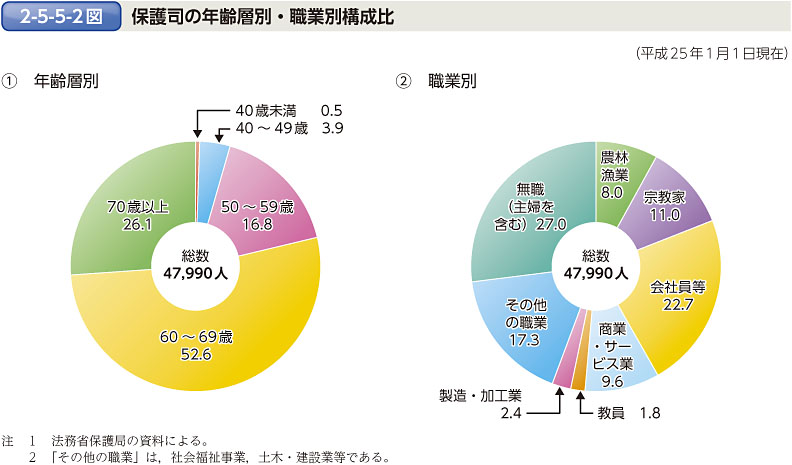 2-5-5-2図　保護司の年齢層別・職業別構成比