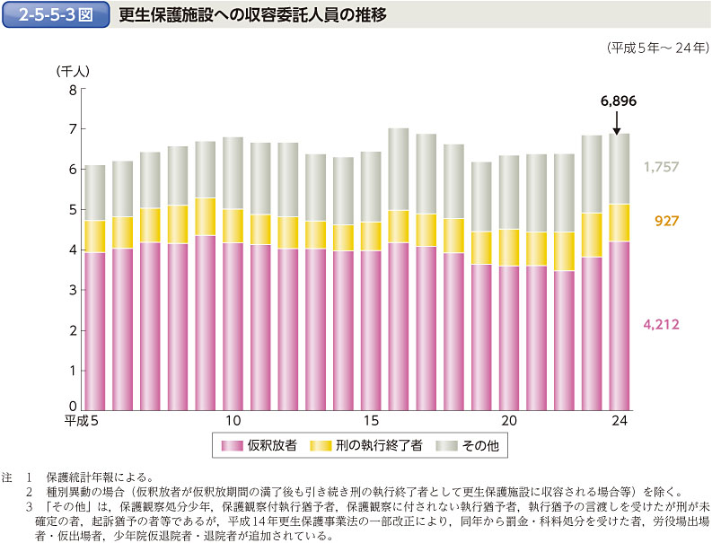 2-5-5-3図　更生保護施設への収容委託人員の推移