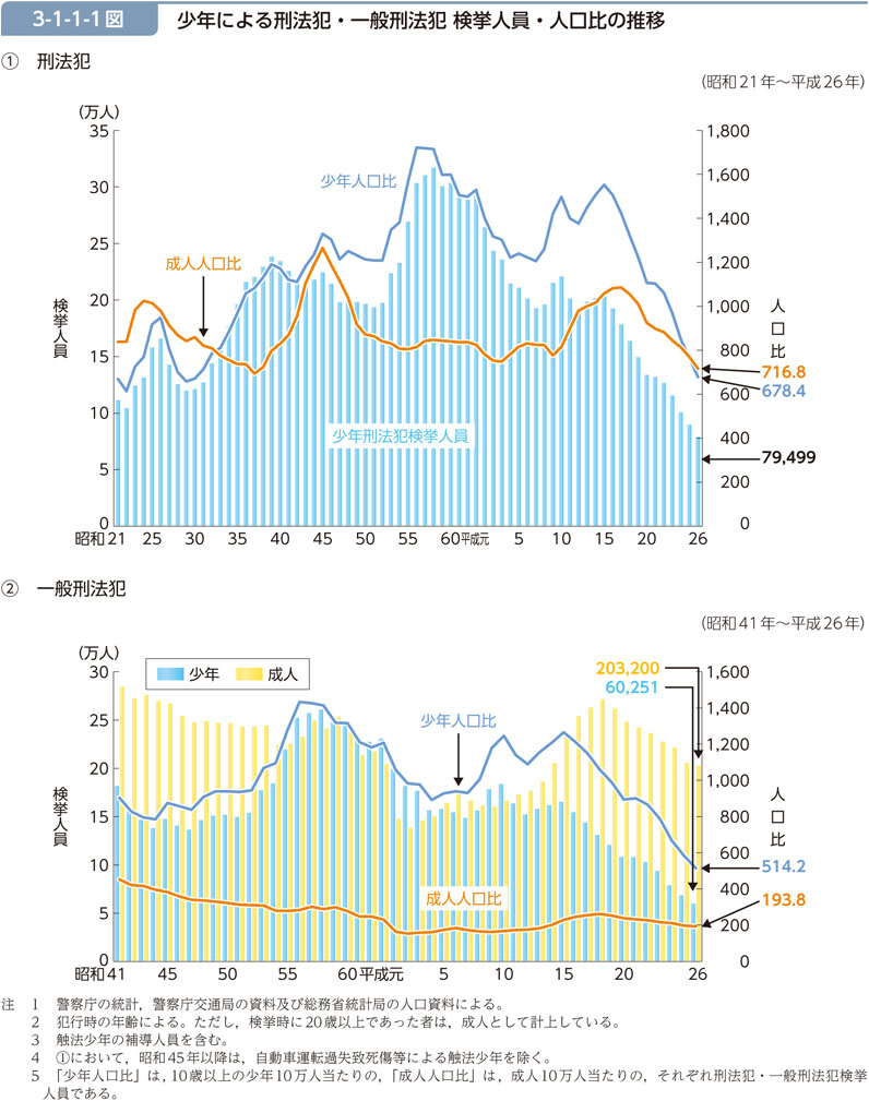3-1-1-1図　少年による刑法犯・一般刑法犯 検挙人員・人口比の推移