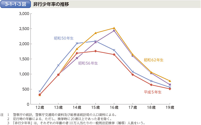 3-1-1-3図　非行少年率の推移