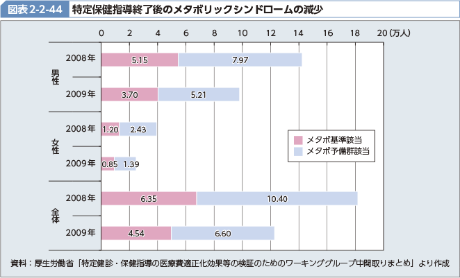 図表2-2-44 特定保健指導終了後のメタボリックシンドロームの減少