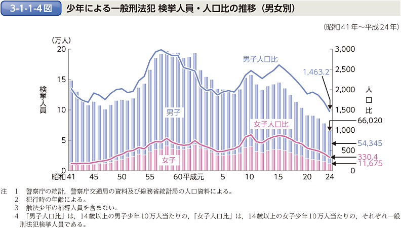 3-1-1-4図　少年による一般刑法犯 検挙人員・人口比の推移（男女別）