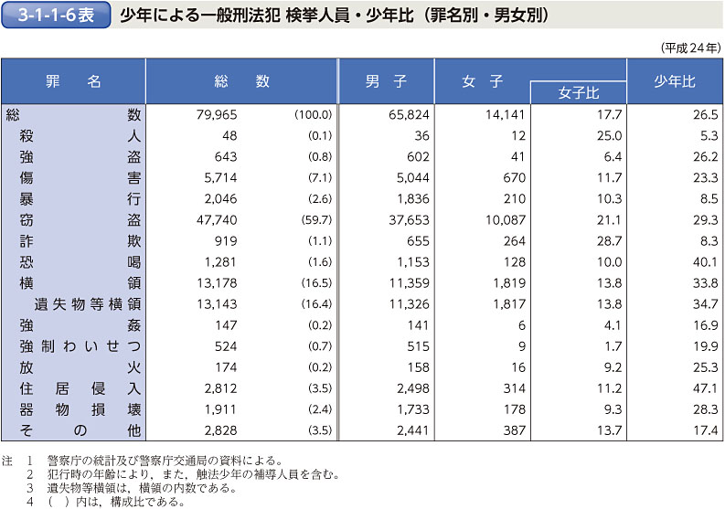 3-1-1-6表　少年による一般刑法犯 検挙人員・少年比（罪名別・男女別）