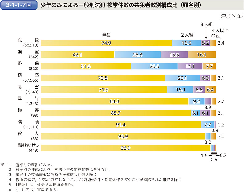 3-1-1-7図　少年のみによる一般刑法犯 検挙件数の共犯者数別構成比（罪名別）