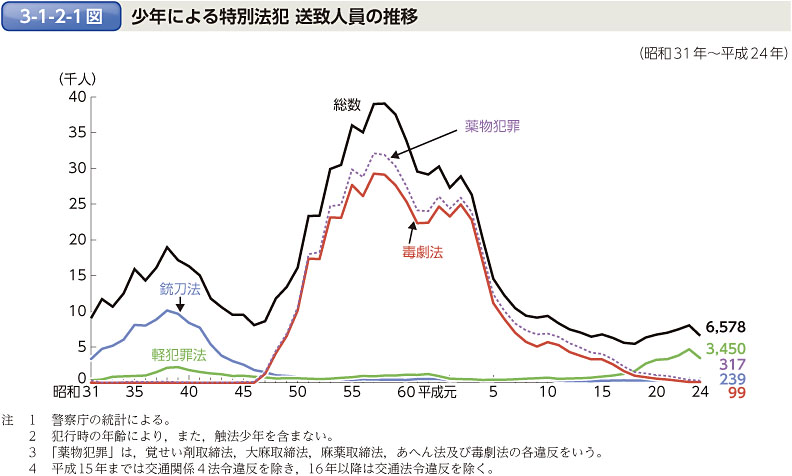 3-1-2-1図　少年による特別法犯 送致人員の推移