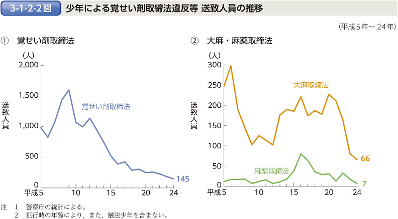 3-1-2-2図　少年による覚せい剤取締法違反等 送致人員の推移