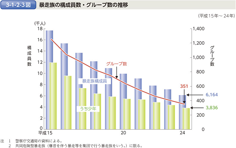 3-1-2-3図　暴走族の構成員数・グループ数の推移