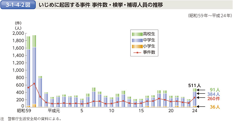 3-1-4-2図　いじめに起因する事件 事件数・検挙・補導人員の推移