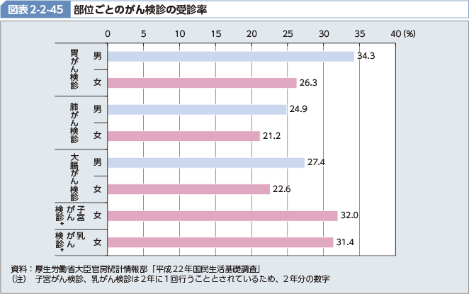 図表2-2-45 部位ごとのがん検診の受診率