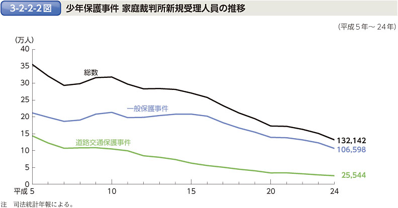 3-2-2-2図　少年保護事件 家庭裁判所新規受理人員の推移