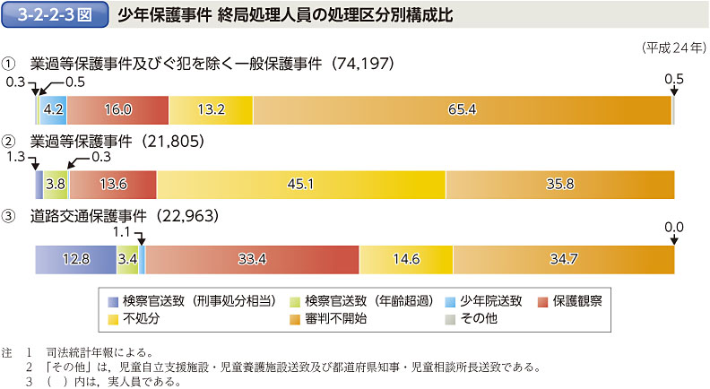 3-2-2-3図　少年保護事件 終局処理人員の処理区分別構成比