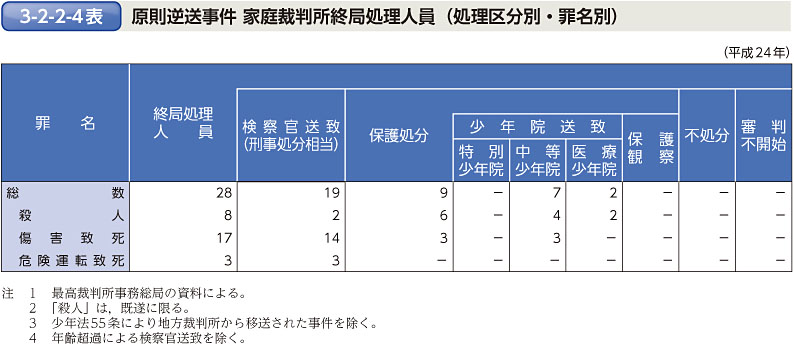 3-2-2-4表　原則逆送事件 家庭裁判所終局処理人員（処理区分別・罪名別）