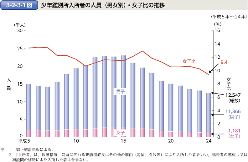 3-2-3-1図　少年鑑別所入所者の人員（男女別）・女子比の推移