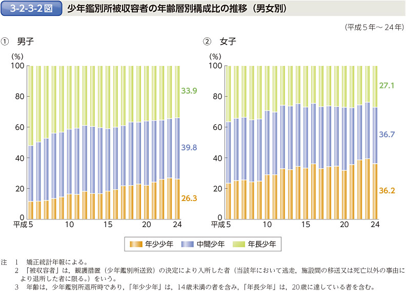 3-2-3-2図　少年鑑別所被収容者の年齢層別構成比の推移（男女別）