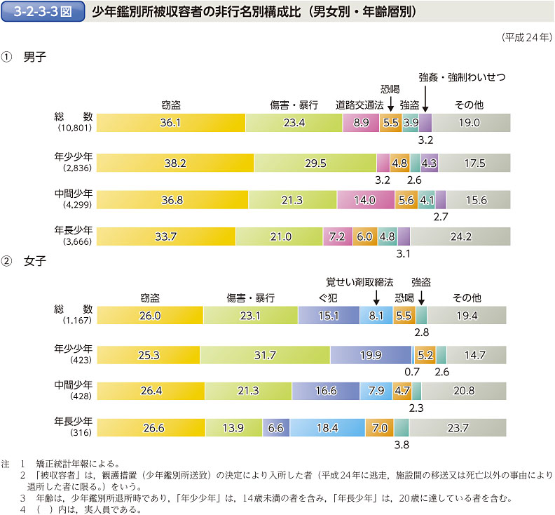 3-2-3-3図　少年鑑別所被収容者の非行名別構成比（男女別・年齢層別）