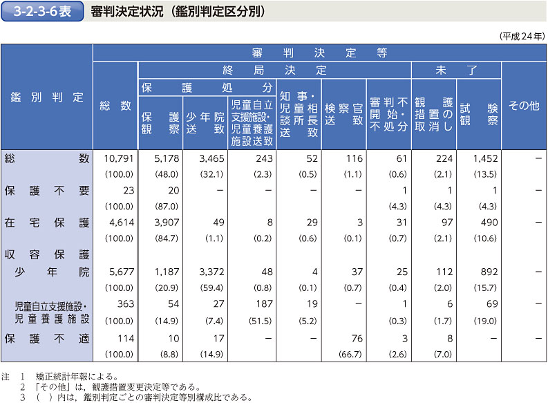 3-2-3-6表　審判決定状況（鑑別判定区分別）