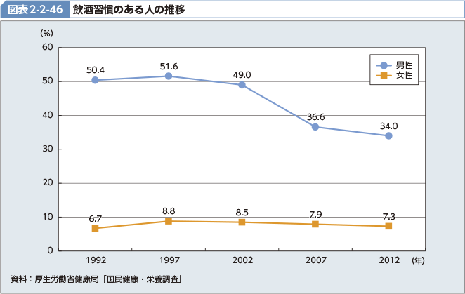 図表2-2-46 飲酒習慣のある人の推移