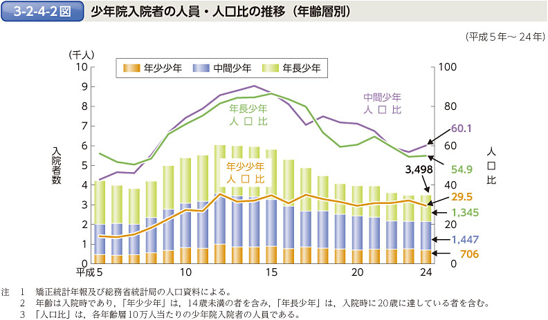 3-2-4-2図　少年院入院者の人員・人口比の推移（年齢層別）