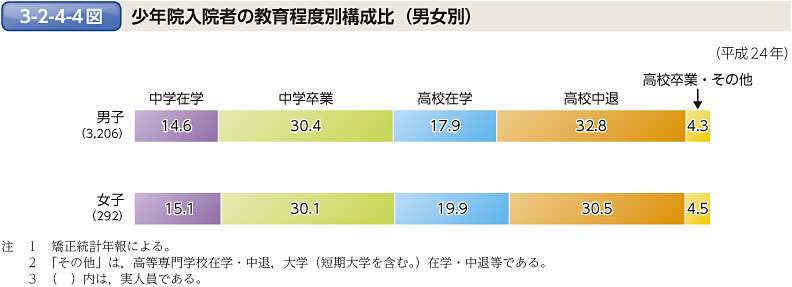 3-2-4-4図　少年院入院者の教育程度別構成比（男女別）