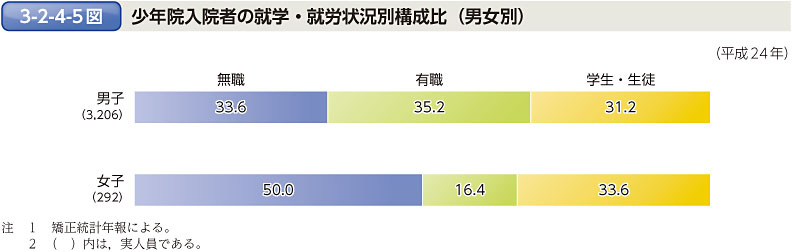 3-2-4-5図　少年院入院者の就学・就労状況別構成比（男女別）