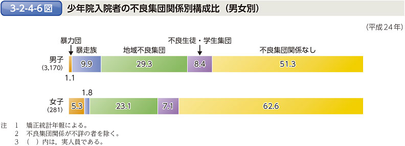 3-2-4-6図　少年院入院者の不良集団関係別構成比（男女別）