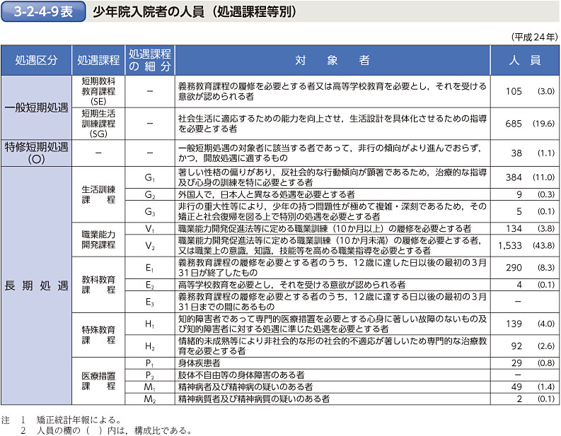 3-2-4-9表　少年院入院者の人員（処遇課程等別）