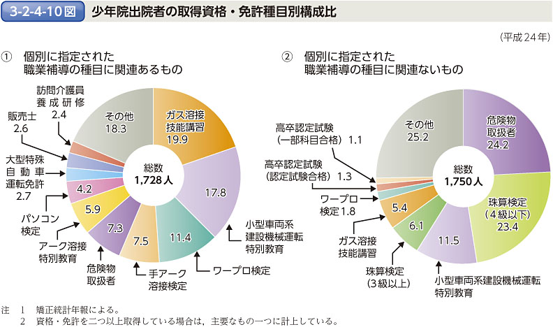 3-2-4-10図　少年院出院者の取得資格・免許種目別構成比