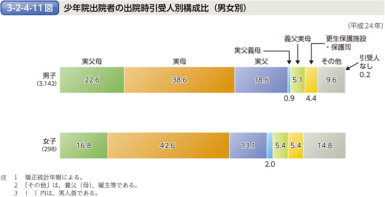 3-2-4-11図　少年院出院者の出院時引受人別構成比（男女別）