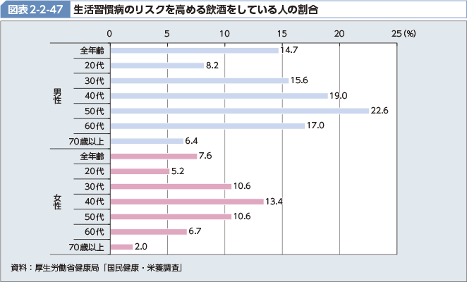 図表2-2-47 生活習慣病のリスクを高める飲酒をしている人の割合