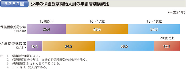 3-2-5-2図　少年の保護観察開始人員の年齢層別構成比