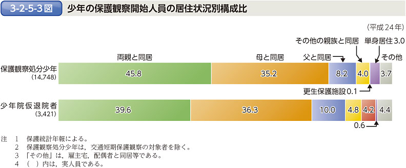 3-2-5-3図　少年の保護観察開始人員の居住状況別構成比