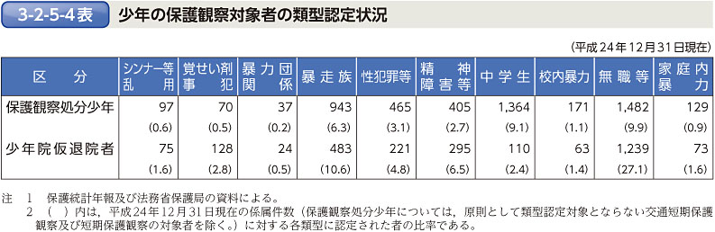 3-2-5-4表　少年の保護観察対象者の類型認定状況