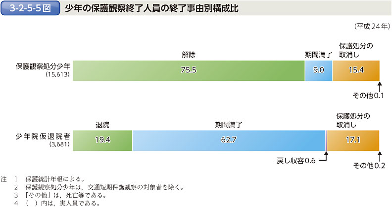 3-2-5-5図　少年の保護観察終了人員の終了事由別構成比