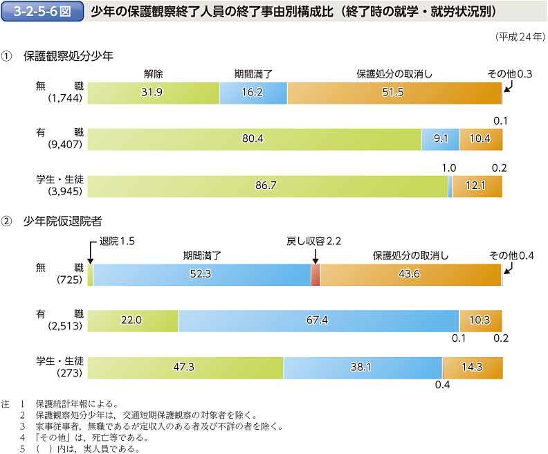 3-2-5-6図　少年の保護観察終了人員の終了事由別構成比（終了時の就学・就労状況別）