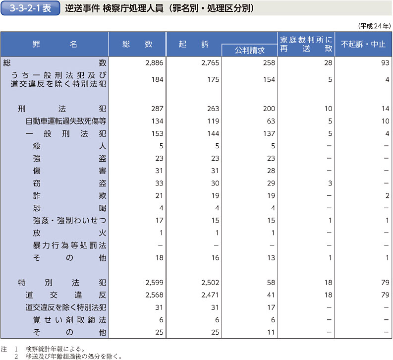 3-3-2-1表　逆送事件 検察庁処理人員（罪名別・処理区分別）