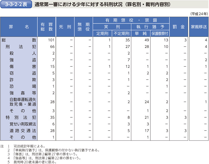 3-3-2-2表　通常第一審における少年に対する科刑状況（罪名別・裁判内容別）