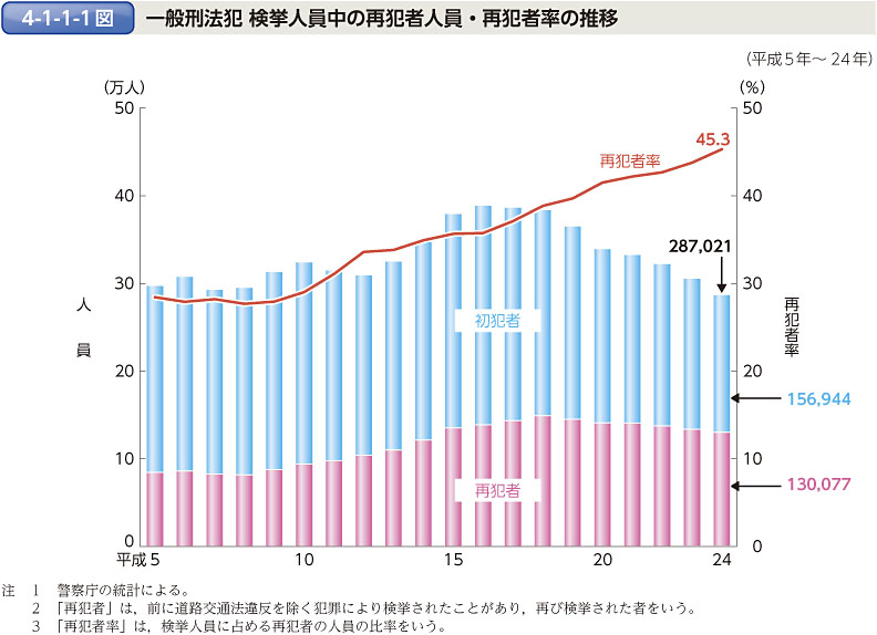 4-1-1-1図　一般刑法犯 検挙人員中の再犯者人員・再犯者率の推移