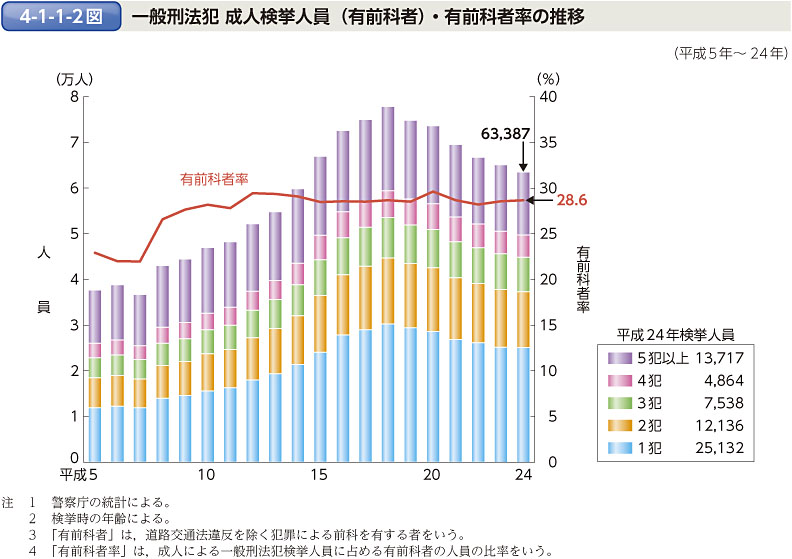 4-1-1-2図　一般刑法犯 成人検挙人員（有前科者）・有前科者率の推移